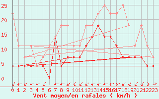 Courbe de la force du vent pour Muenchen, Flughafen