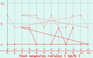 Courbe de la force du vent pour Curitiba