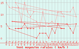 Courbe de la force du vent pour Evolene / Villa