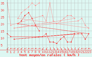 Courbe de la force du vent pour Corvatsch