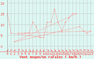 Courbe de la force du vent pour Yeovilton