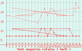 Courbe de la force du vent pour Steinkjer