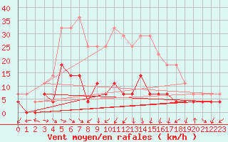 Courbe de la force du vent pour Vossevangen