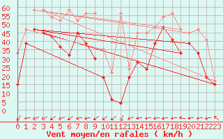 Courbe de la force du vent pour La Dle (Sw)