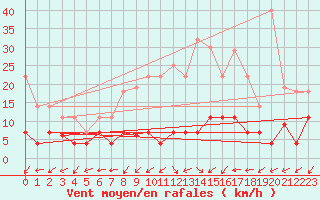 Courbe de la force du vent pour Salamanca