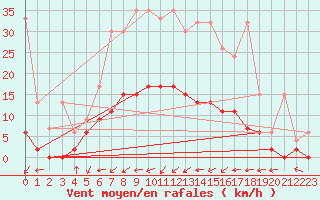 Courbe de la force du vent pour Gsgen