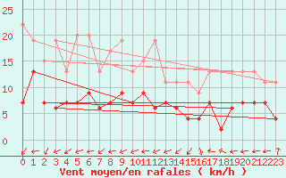 Courbe de la force du vent pour Villars-Tiercelin