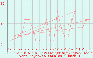 Courbe de la force du vent pour Abed