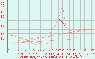 Courbe de la force du vent pour Capel Curig