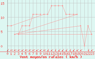 Courbe de la force du vent pour Hailuoto