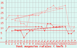 Courbe de la force du vent pour Figueras de Castropol