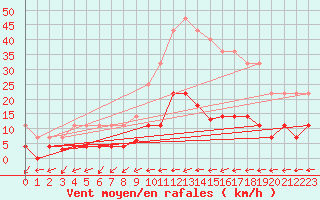 Courbe de la force du vent pour Figueras de Castropol