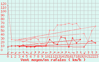 Courbe de la force du vent pour Monte Rosa