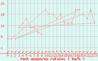 Courbe de la force du vent pour Guadalajara