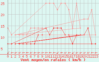 Courbe de la force du vent pour Waibstadt