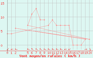 Courbe de la force du vent pour Port Fairy Aws