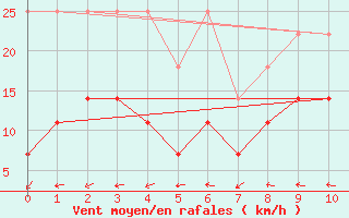 Courbe de la force du vent pour Greifswald