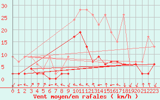 Courbe de la force du vent pour Hallau