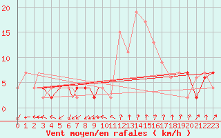 Courbe de la force du vent pour Brize Norton
