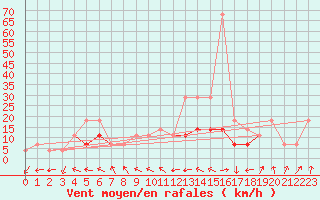 Courbe de la force du vent pour Sacueni