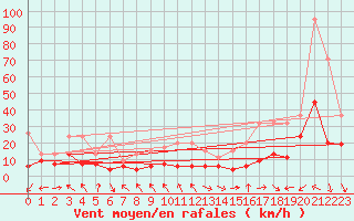 Courbe de la force du vent pour Monte Generoso