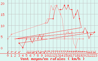 Courbe de la force du vent pour Bournemouth (UK)