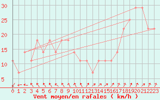 Courbe de la force du vent pour Kemi Ajos
