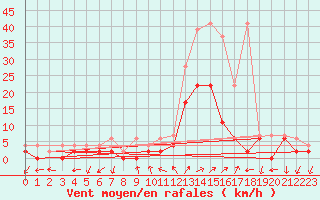 Courbe de la force du vent pour Hallau