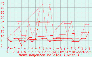 Courbe de la force du vent pour Oberstdorf