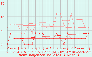 Courbe de la force du vent pour Locarno (Sw)