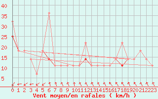 Courbe de la force du vent pour Torsvag Fyr