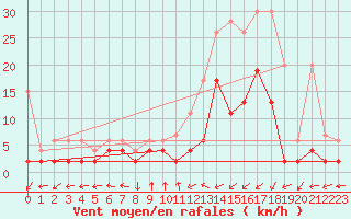 Courbe de la force du vent pour Ulrichen