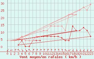 Courbe de la force du vent pour Talarn