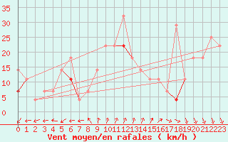 Courbe de la force du vent pour Slatteroy Fyr