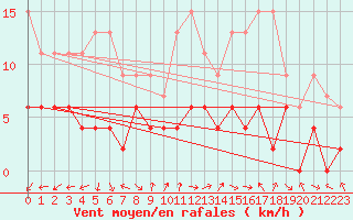 Courbe de la force du vent pour Evolene / Villa