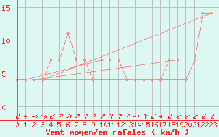 Courbe de la force du vent pour Temelin