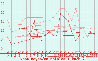 Courbe de la force du vent pour Cimetta