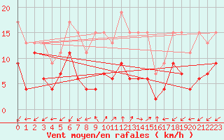 Courbe de la force du vent pour Sattel-Aegeri (Sw)