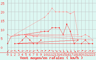 Courbe de la force du vent pour La Brvine (Sw)