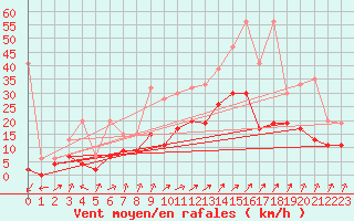 Courbe de la force du vent pour Fribourg / Posieux