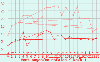 Courbe de la force du vent pour Bivio