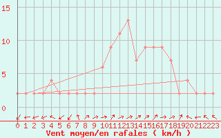 Courbe de la force du vent pour Molina de Aragn