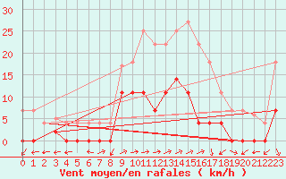 Courbe de la force du vent pour Santa Susana