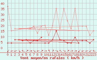 Courbe de la force du vent pour Engelberg