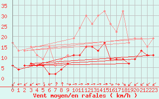 Courbe de la force du vent pour Evolene / Villa