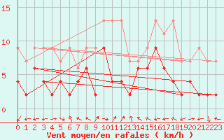 Courbe de la force du vent pour Schiers