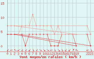 Courbe de la force du vent pour Nesbyen-Todokk