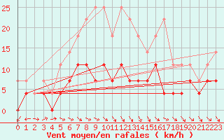 Courbe de la force du vent pour Vaslui