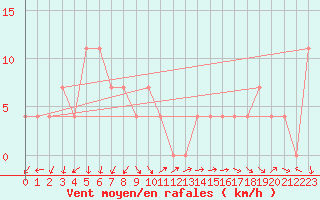 Courbe de la force du vent pour Neum