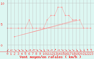 Courbe de la force du vent pour Zamora